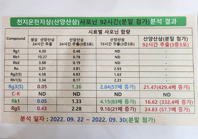 천지운산삼 성분분석